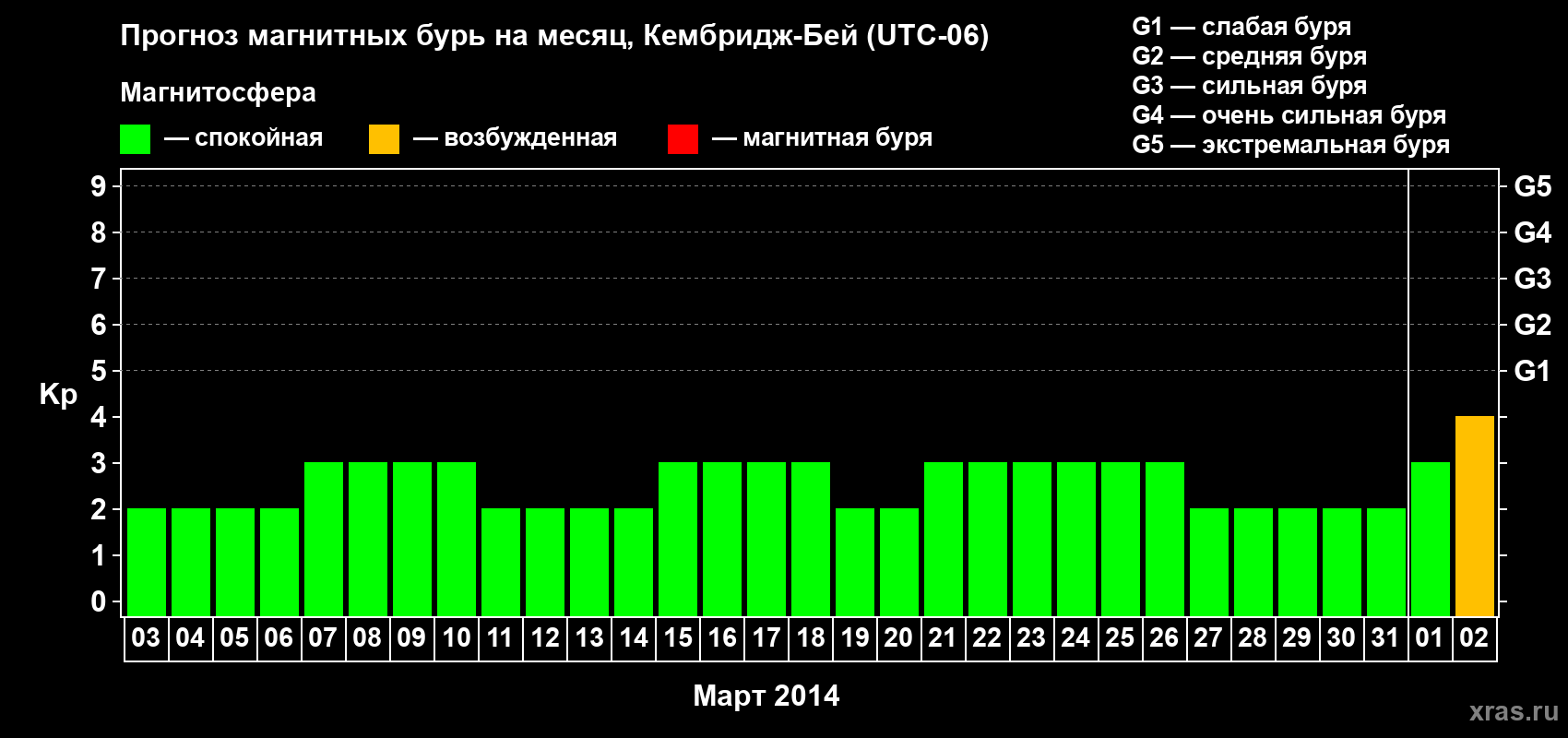 Прогноз максимального суточного геомагнитного индекса Kp на <b>1 месяц</b> (31 день) <b>с 03 марта по 02 апреля 2014 г</b>