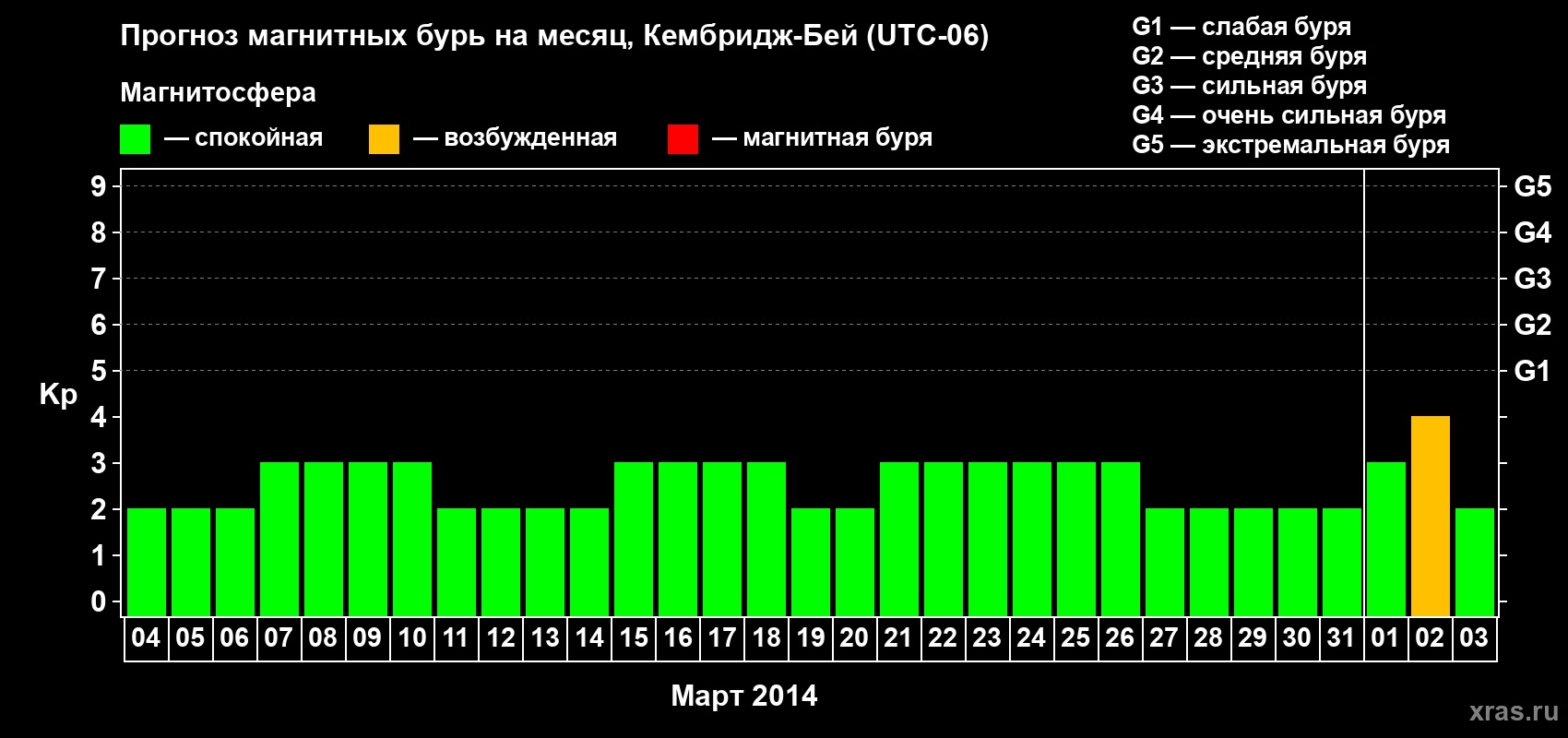Прогноз максимального суточного геомагнитного индекса Kp на <b>1 месяц</b> (31 день) <b>с 04 марта по 03 апреля 2014 г</b>