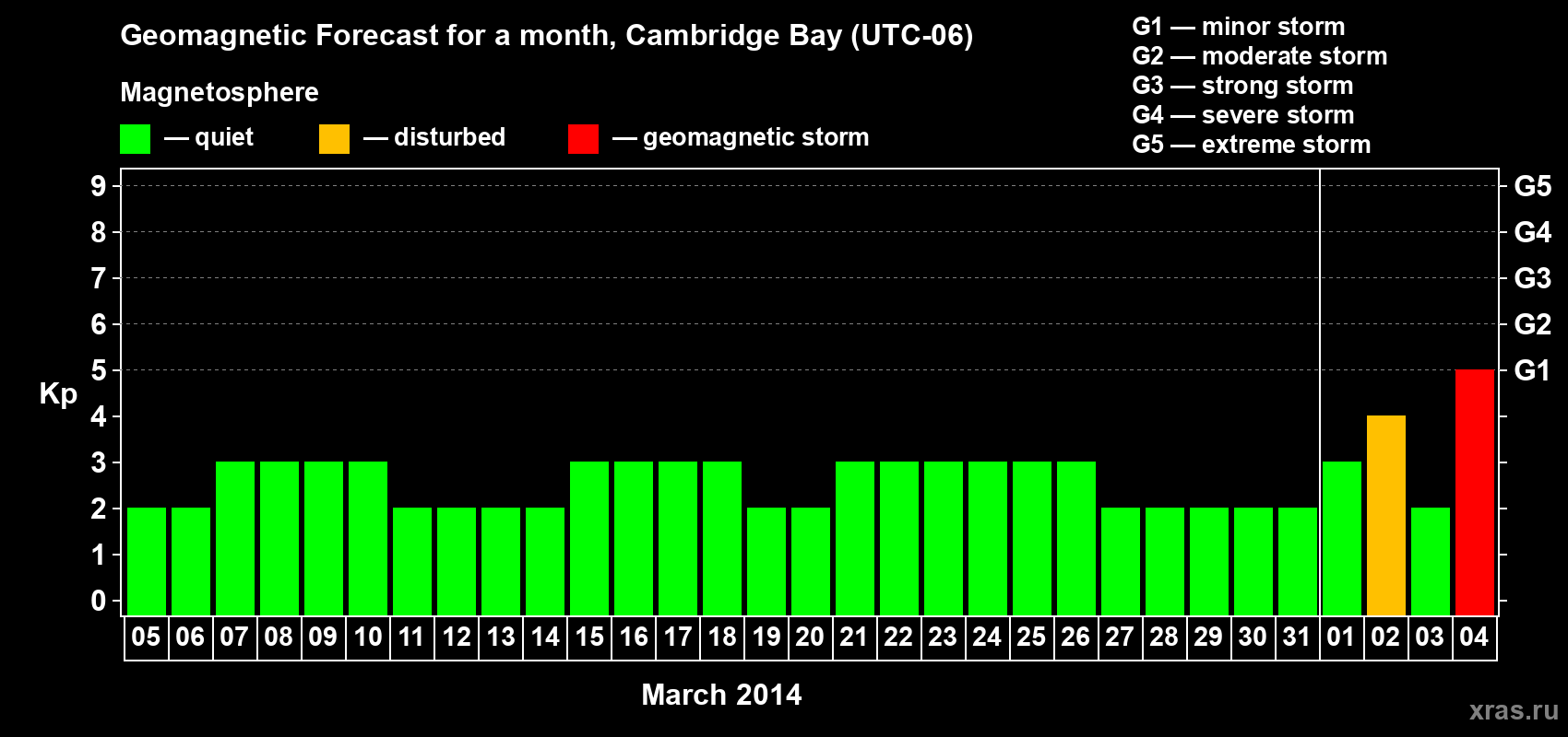 Forecast of the daily maximal value of geomagnetic index Kp for <b>1 month</b> (31 days) <b>from Mar 05, 2014 to Apr 04, 2014</b>