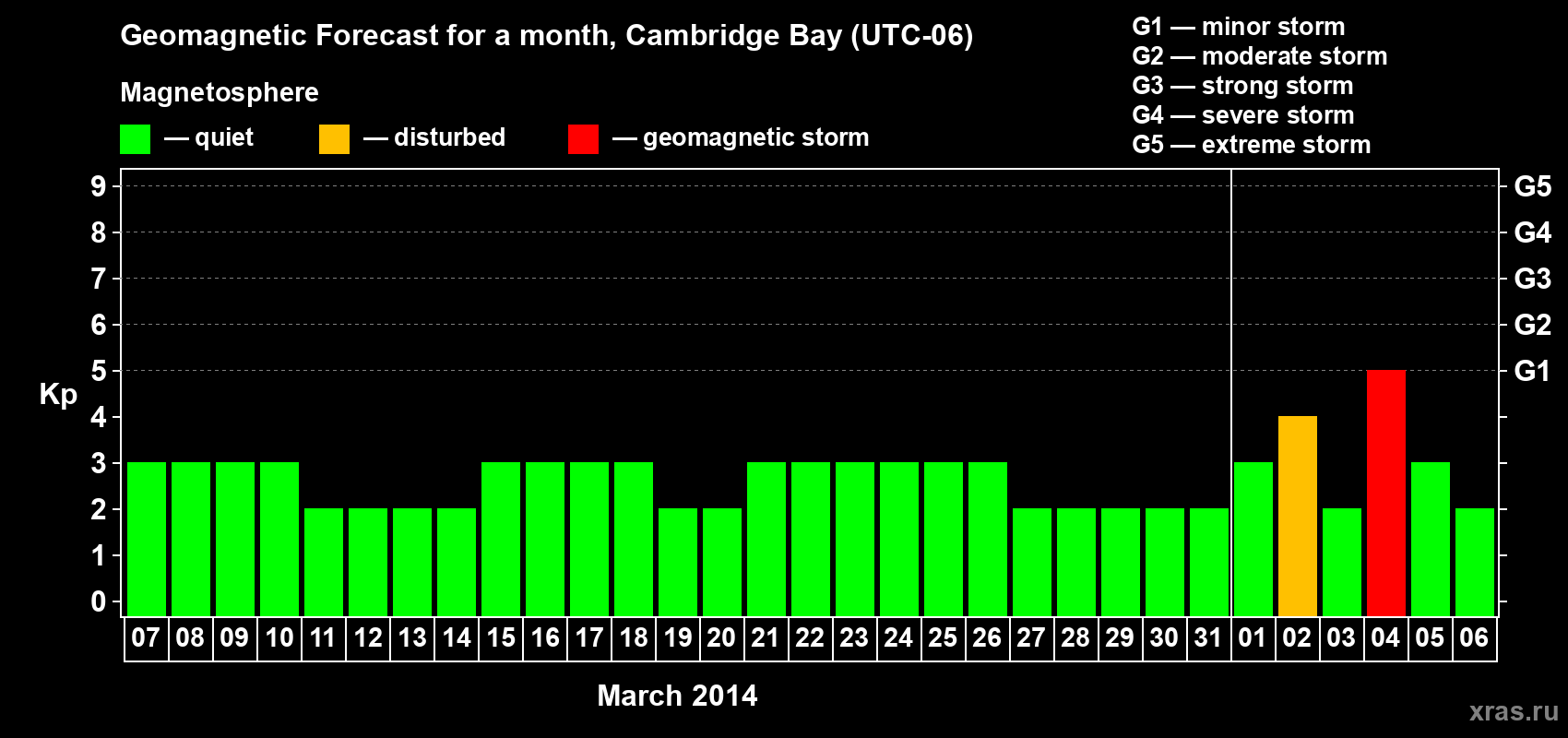 Forecast of the daily maximal value of geomagnetic index Kp for <b>1 month</b> (31 days) <b>from Mar 07, 2014 to Apr 06, 2014</b>