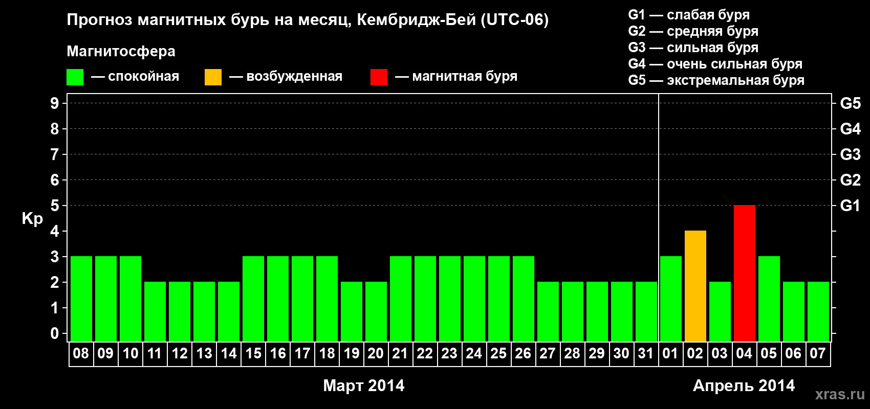 Прогноз максимального суточного геомагнитного индекса Kp на <b>1 месяц</b> (31 день) <b>с 08 марта по 07 апреля 2014 г</b>