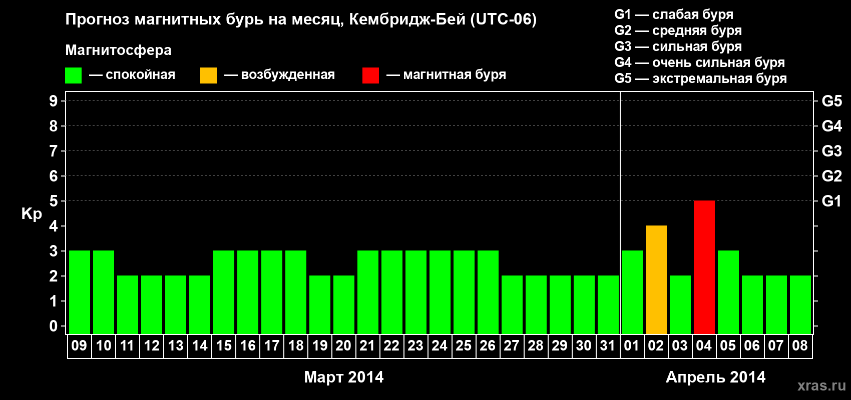 Прогноз максимального суточного геомагнитного индекса Kp на <b>1 месяц</b> (31 день) <b>с 09 марта по 08 апреля 2014 г</b>
