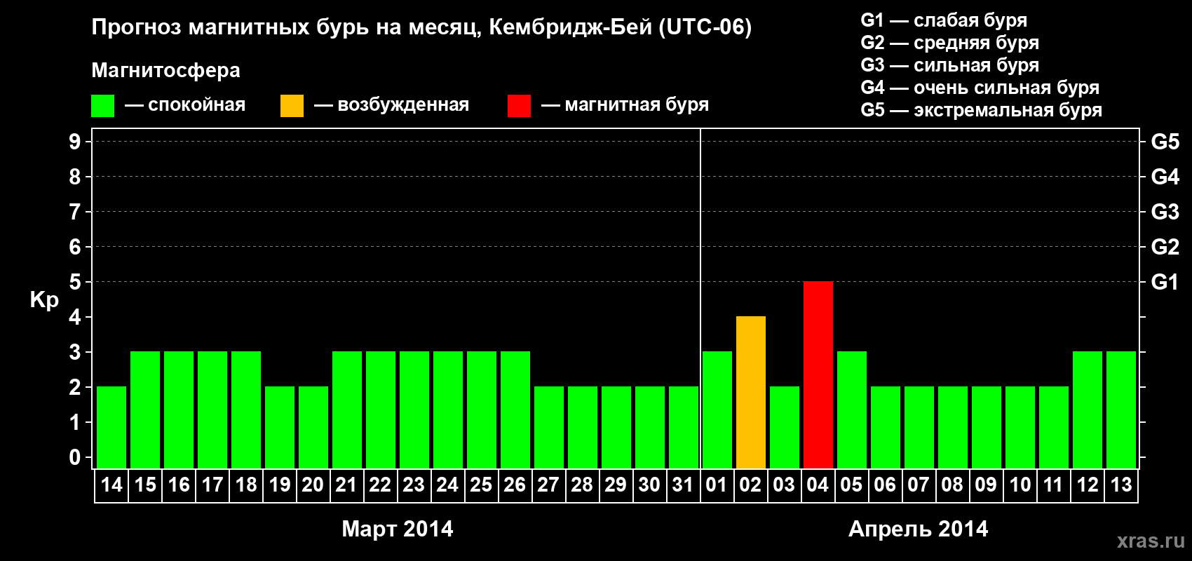 Прогноз максимального суточного геомагнитного индекса Kp на <b>1 месяц</b> (31 день) <b>с 14 марта по 13 апреля 2014 г</b>