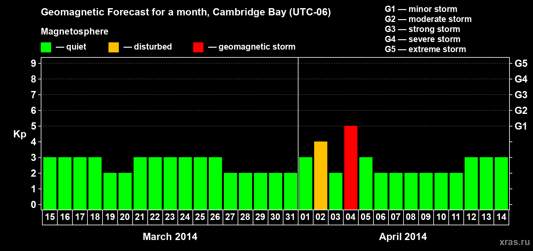 Forecast of the daily maximal value of geomagnetic index Kp for <b>1 month</b> (31 days) <b>from Mar 15, 2014 to Apr 14, 2014</b>