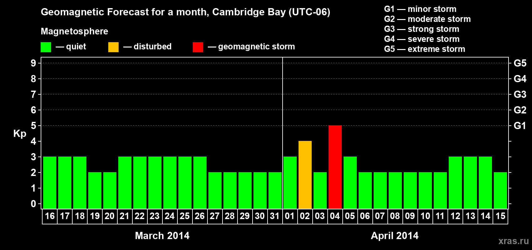 Forecast of the daily maximal value of geomagnetic index Kp for <b>1 month</b> (31 days) <b>from Mar 16, 2014 to Apr 15, 2014</b>