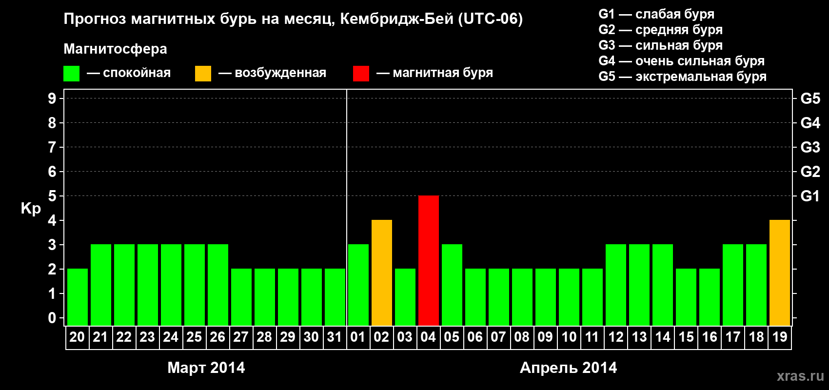 Прогноз максимального суточного геомагнитного индекса Kp на <b>1 месяц</b> (31 день) <b>с 20 марта по 19 апреля 2014 г</b>
