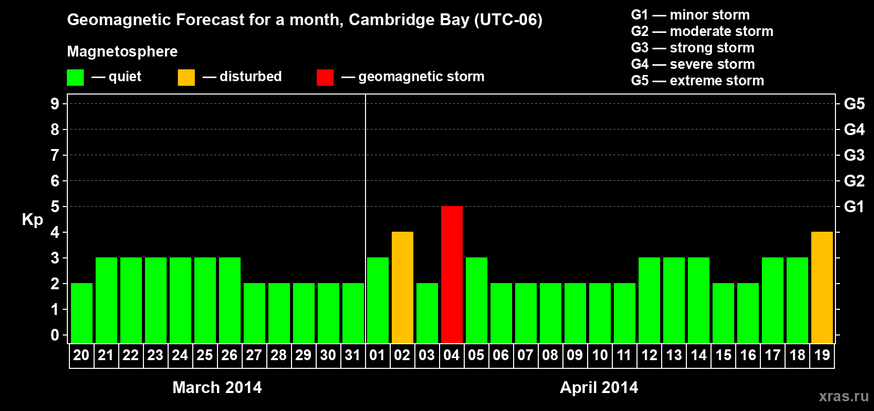 Forecast of the daily maximal value of geomagnetic index Kp for <b>1 month</b> (31 days) <b>from Mar 20, 2014 to Apr 19, 2014</b>