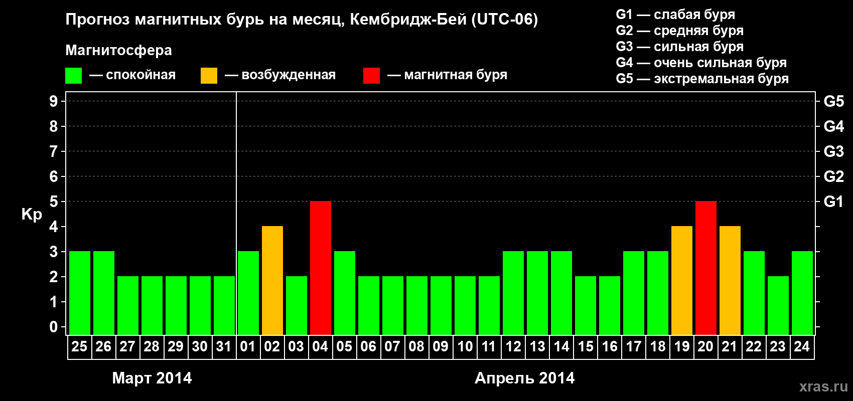 Прогноз максимального суточного геомагнитного индекса Kp на <b>1 месяц</b> (31 день) <b>с 25 марта по 24 апреля 2014 г</b>