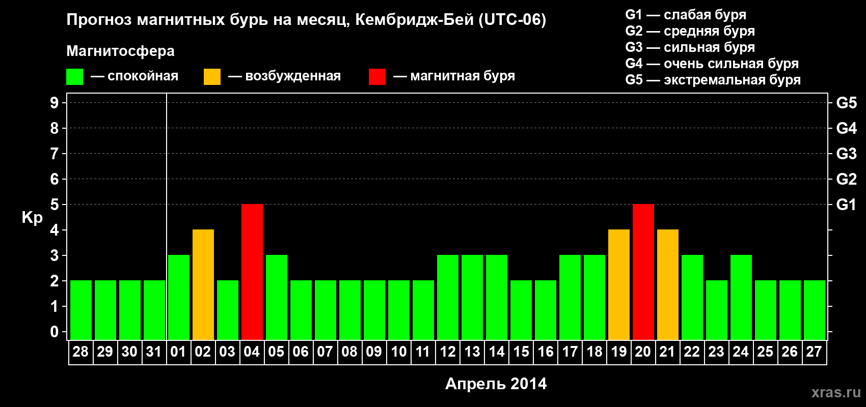 Прогноз максимального суточного геомагнитного индекса Kp на <b>1 месяц</b> (31 день) <b>с 28 марта по 27 апреля 2014 г</b>