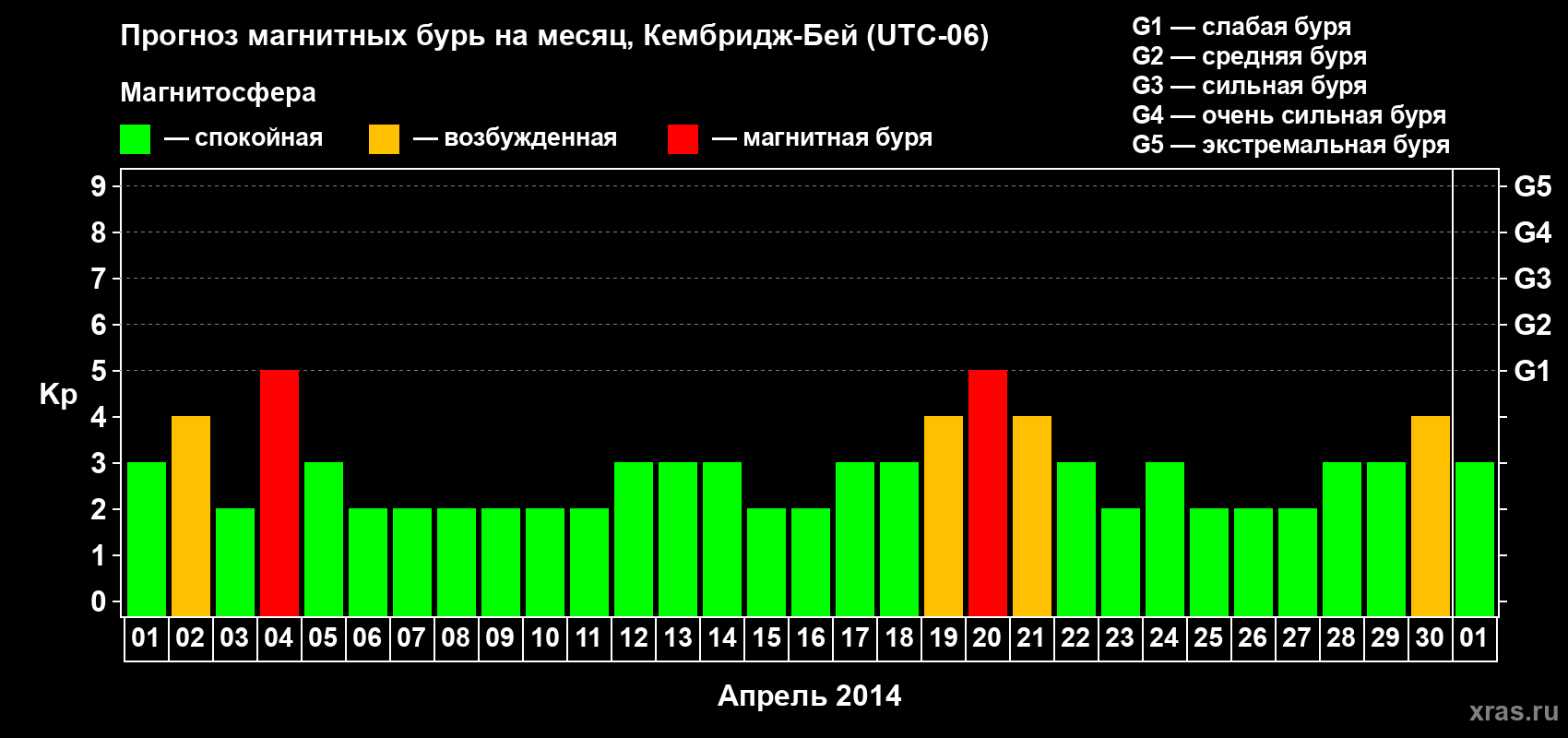 Прогноз максимального суточного геомагнитного индекса Kp на <b>1 месяц</b> (31 день) <b>с 01 апреля по 01 мая 2014 г</b>