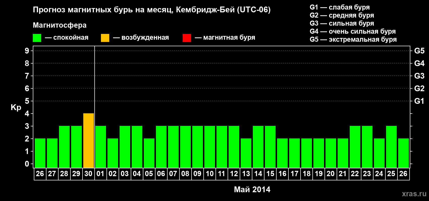 Прогноз максимального суточного геомагнитного индекса Kp на <b>1 месяц</b> (31 день) <b>с 26 апреля по 26 мая 2014 г</b>