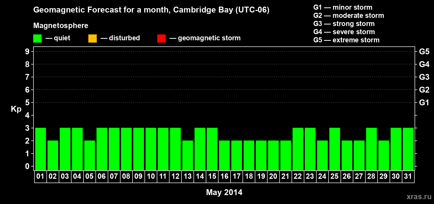 Forecast of the daily maximal value of geomagnetic index Kp for <b>1 month</b> (31 days) <b>from May 01, 2014 to May 31, 2014</b>