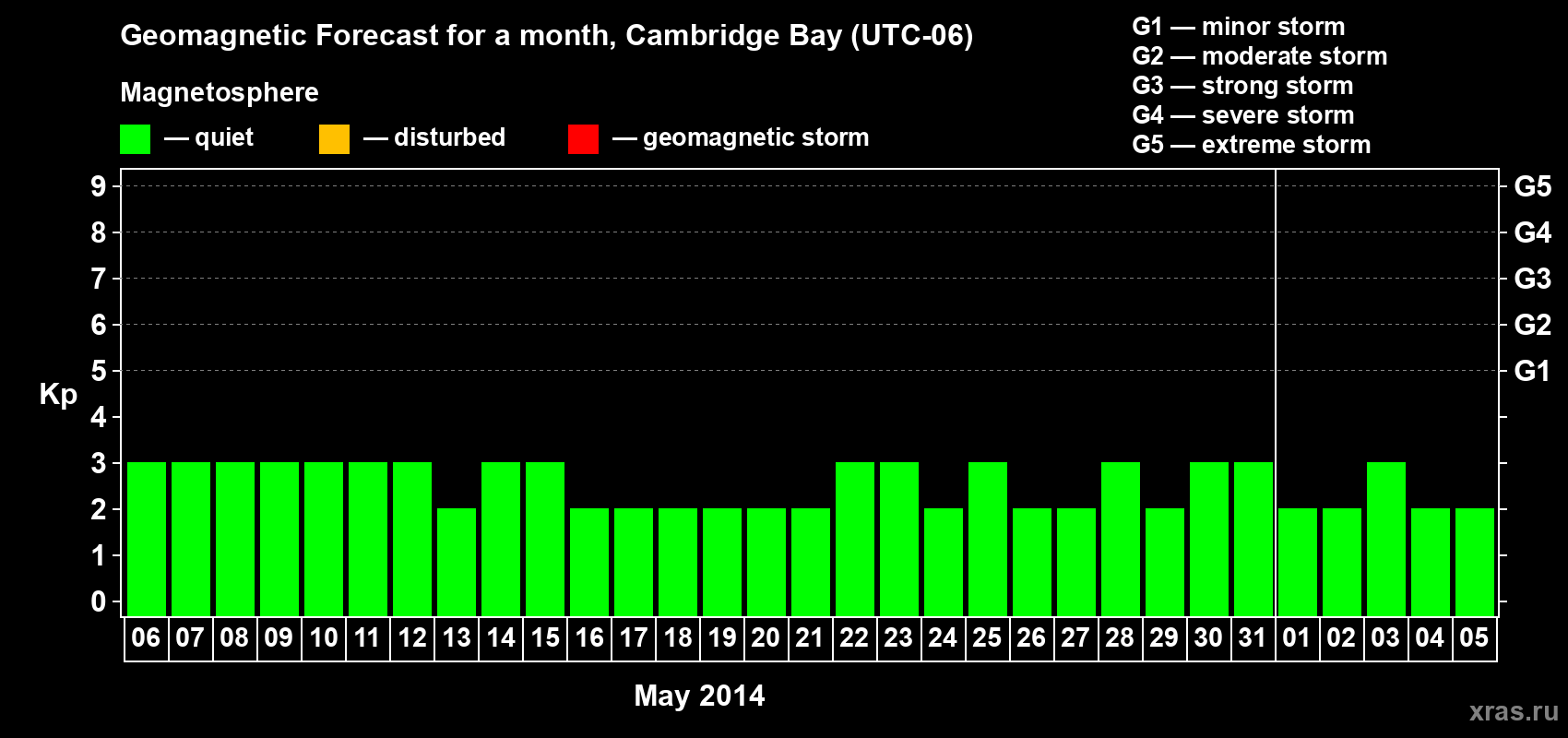 Forecast of the daily maximal value of geomagnetic index Kp for <b>1 month</b> (31 days) <b>from May 06, 2014 to Jun 05, 2014</b>