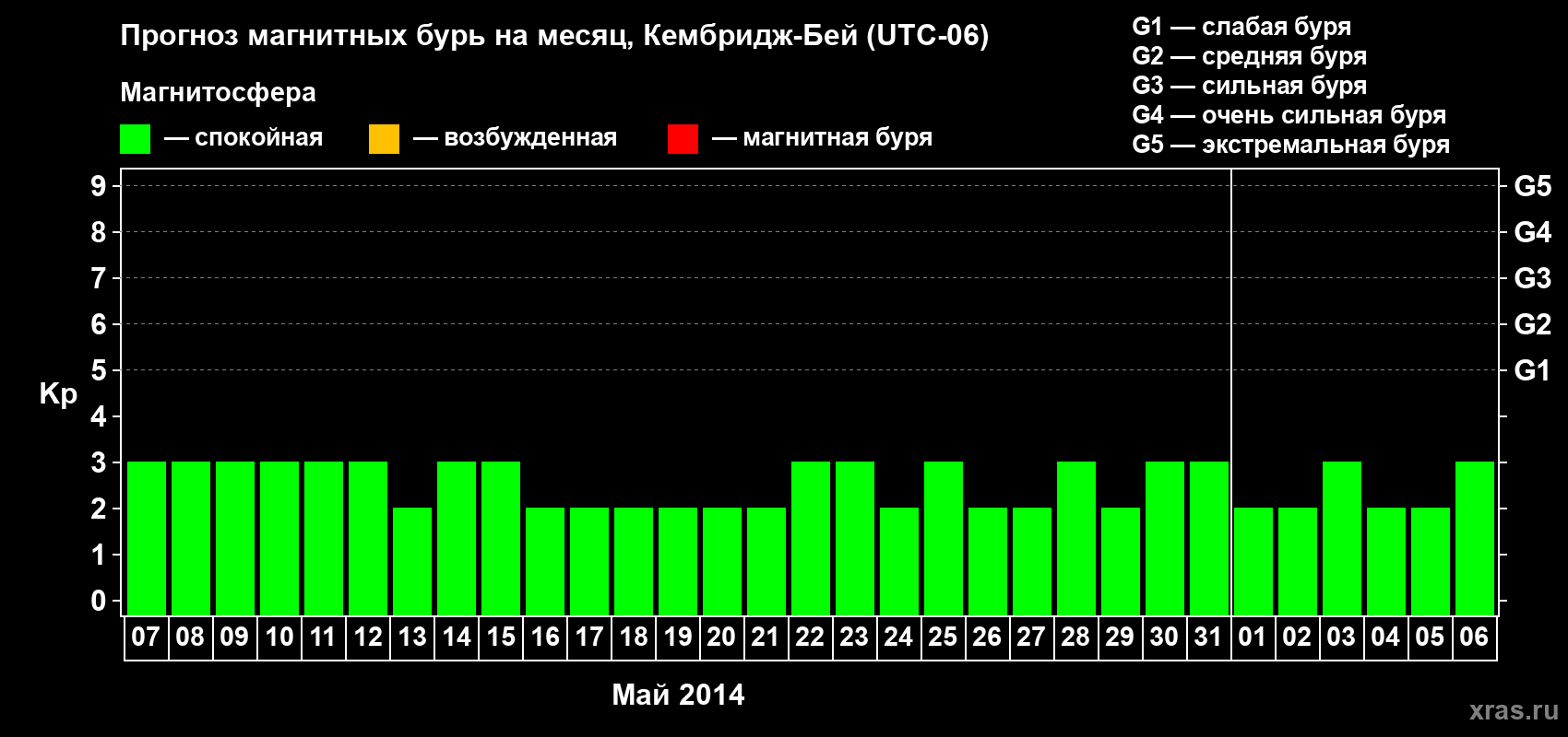 Прогноз максимального суточного геомагнитного индекса Kp на <b>1 месяц</b> (31 день) <b>с 07 мая по 06 июня 2014 г</b>