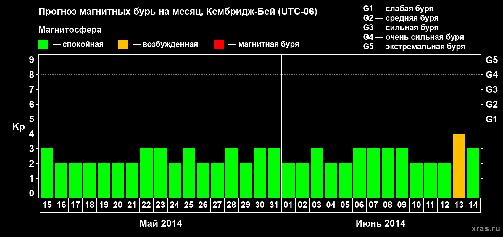 Прогноз максимального суточного геомагнитного индекса Kp на <b>1 месяц</b> (31 день) <b>с 15 мая по 14 июня 2014 г</b>
