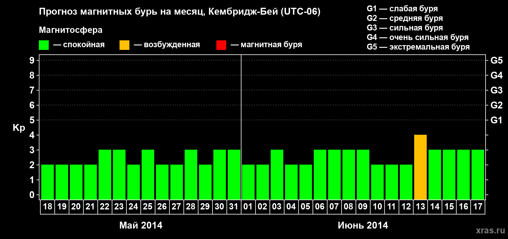 Прогноз максимального суточного геомагнитного индекса Kp на <b>1 месяц</b> (31 день) <b>с 18 мая по 17 июня 2014 г</b>