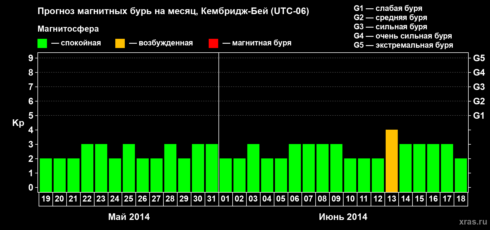 Прогноз максимального суточного геомагнитного индекса Kp на <b>1 месяц</b> (31 день) <b>с 19 мая по 18 июня 2014 г</b>