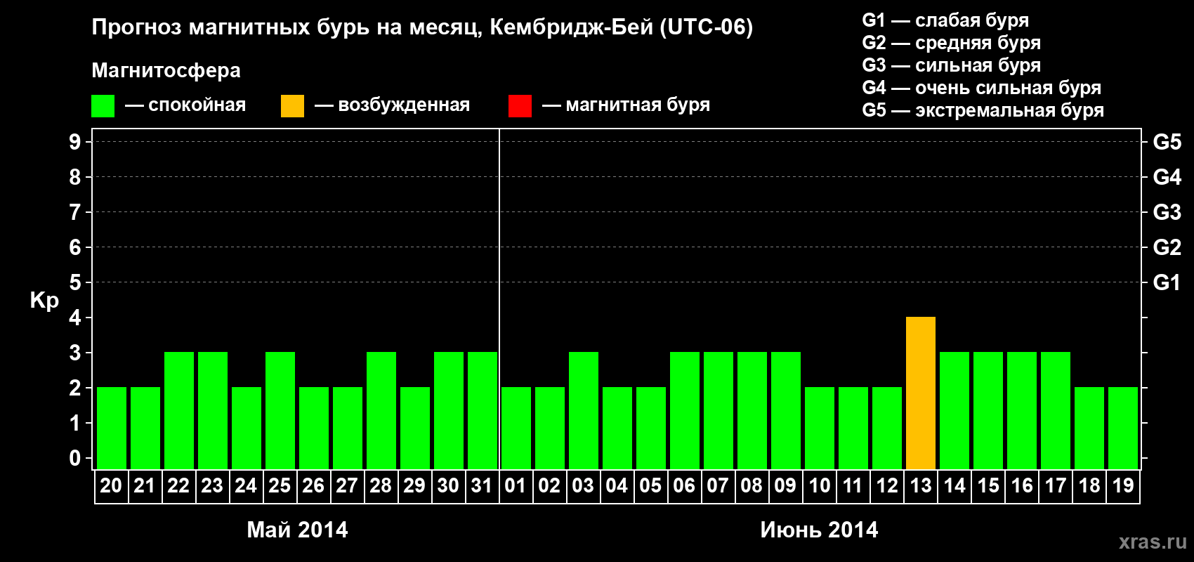 Прогноз максимального суточного геомагнитного индекса Kp на <b>1 месяц</b> (31 день) <b>с 20 мая по 19 июня 2014 г</b>