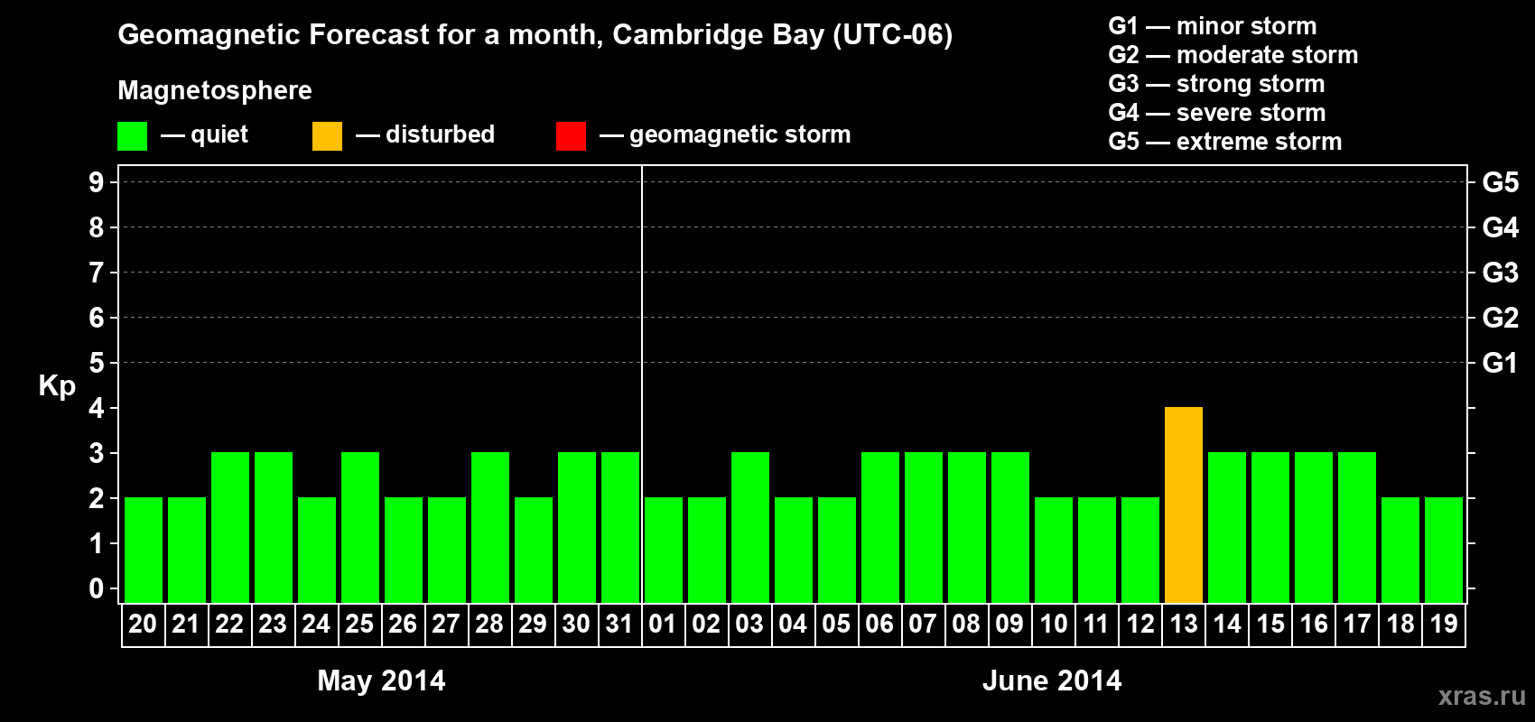 Forecast of the daily maximal value of geomagnetic index Kp for <b>1 month</b> (31 days) <b>from May 20, 2014 to Jun 19, 2014</b>