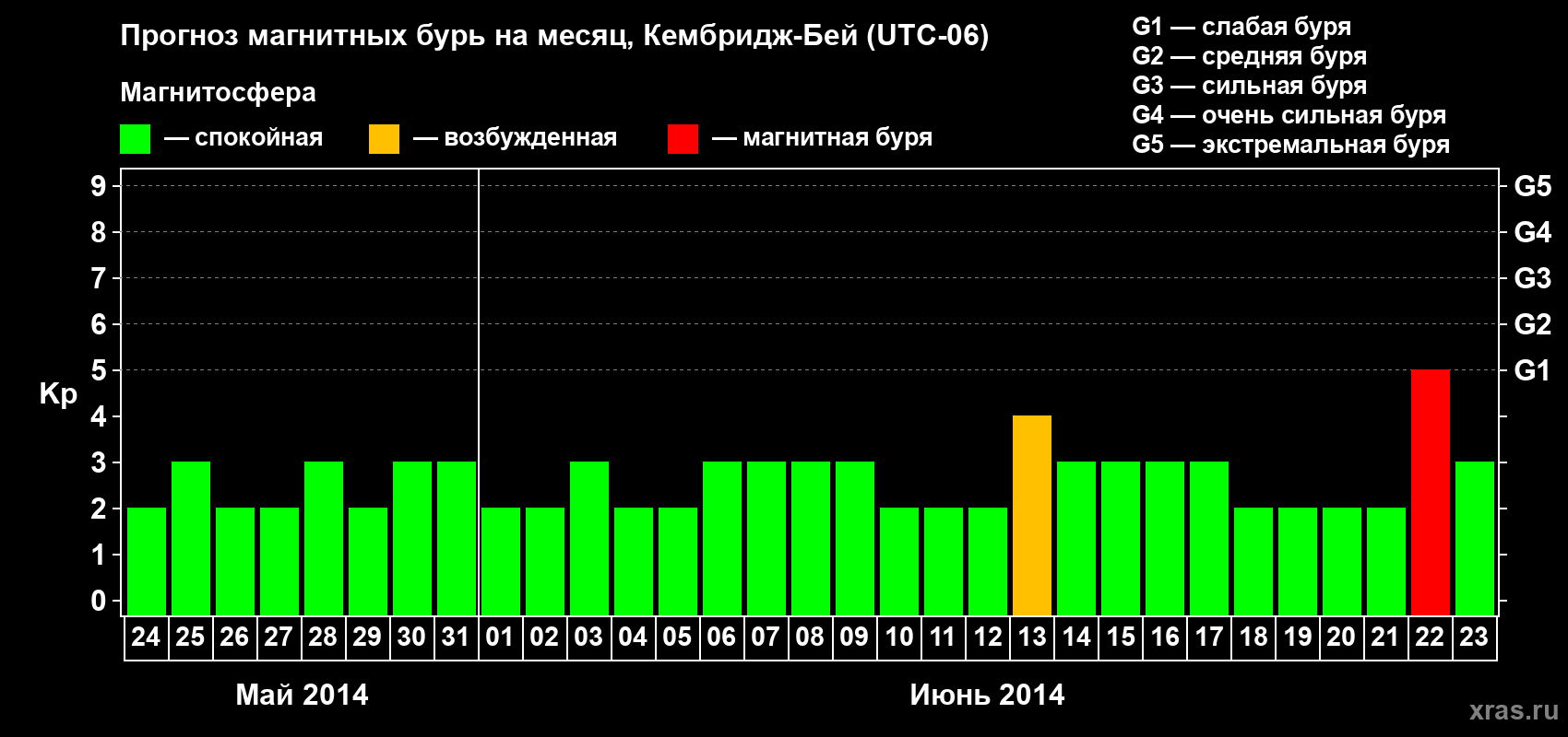 Прогноз максимального суточного геомагнитного индекса Kp на <b>1 месяц</b> (31 день) <b>с 24 мая по 23 июня 2014 г</b>