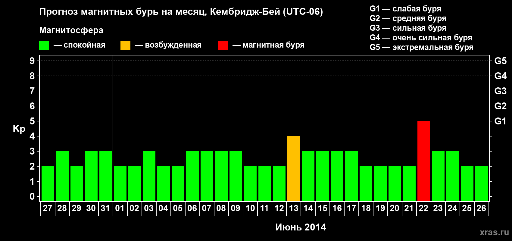 Прогноз максимального суточного геомагнитного индекса Kp на <b>1 месяц</b> (31 день) <b>с 27 мая по 26 июня 2014 г</b>