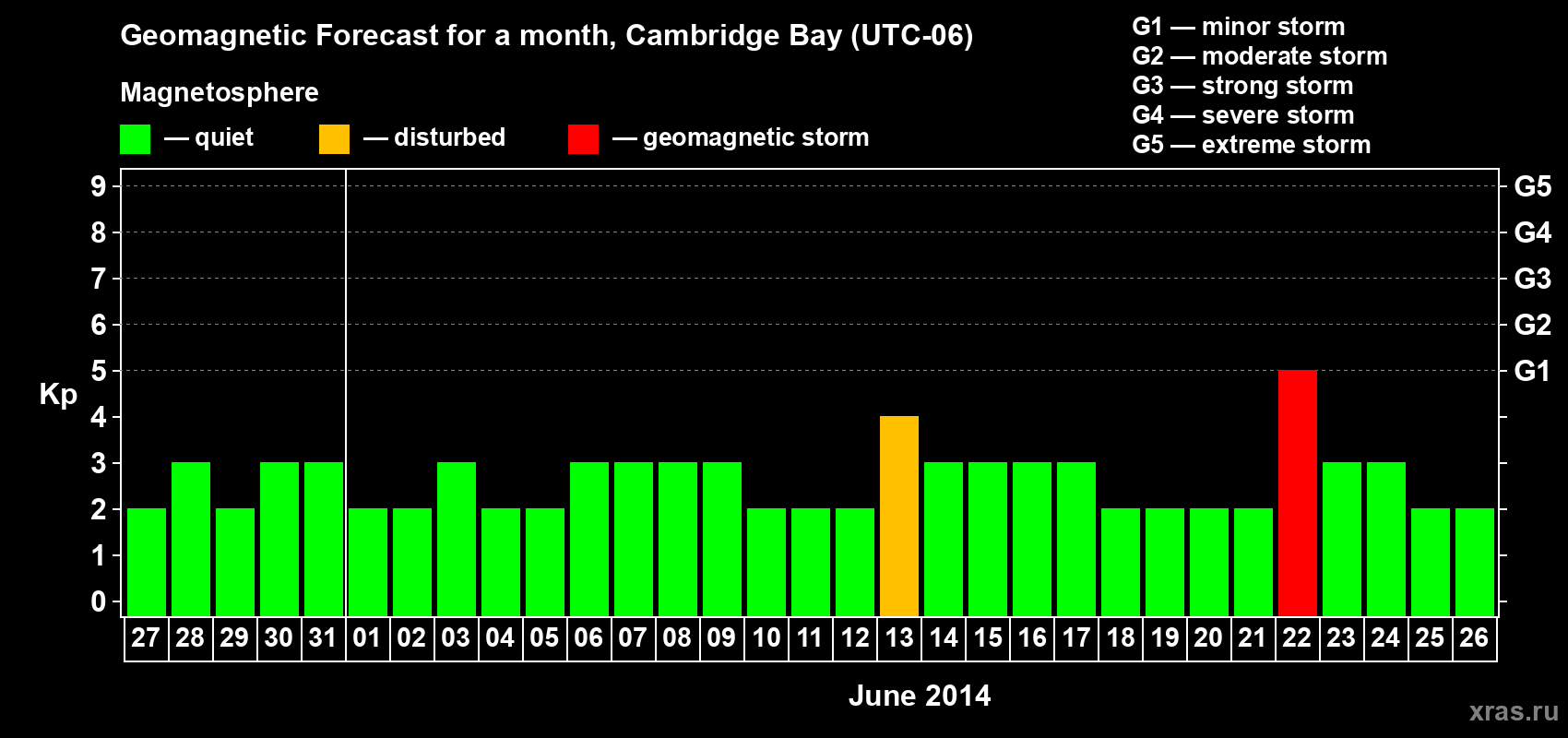 Forecast of the daily maximal value of geomagnetic index Kp for <b>1 month</b> (31 days) <b>from May 27, 2014 to Jun 26, 2014</b>