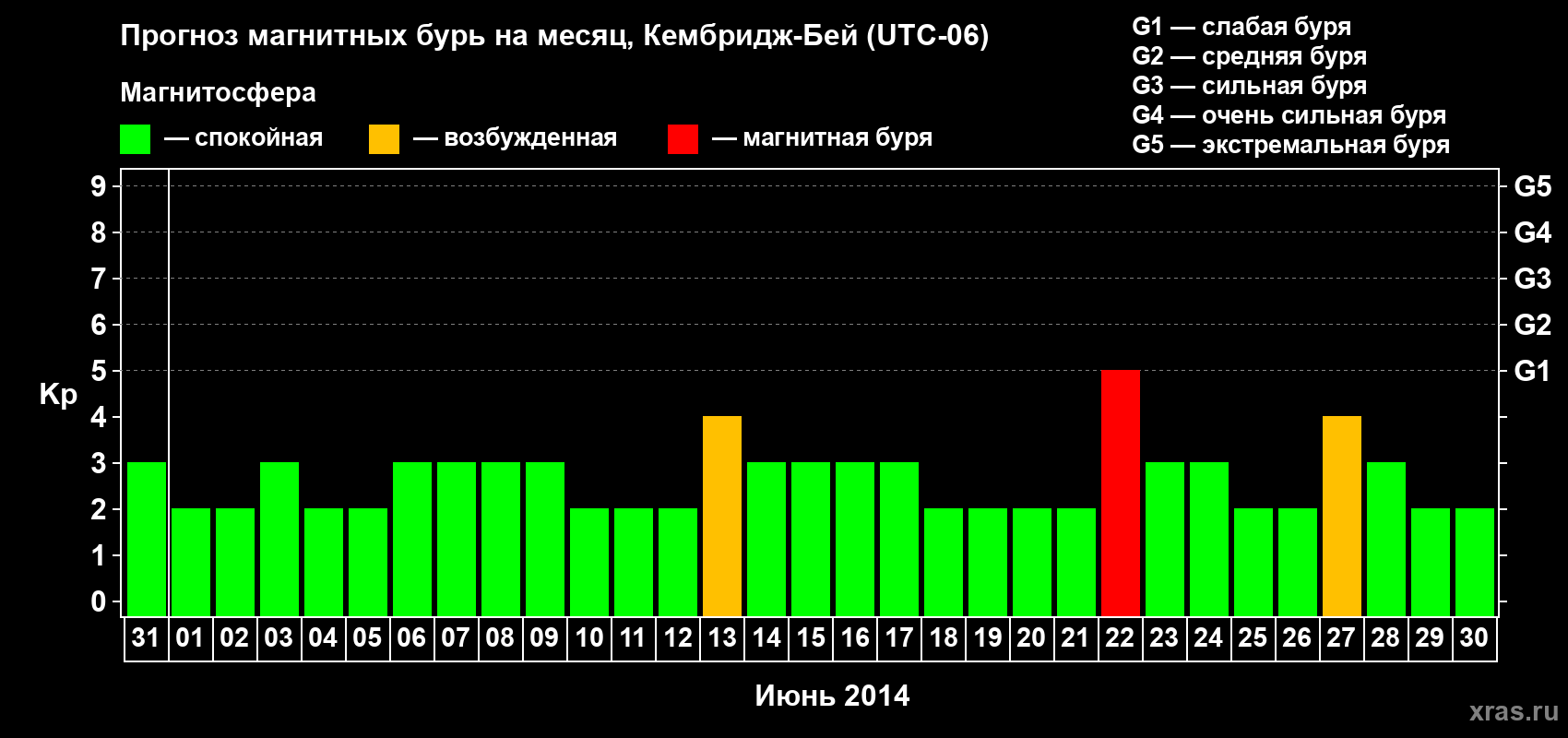 Прогноз максимального суточного геомагнитного индекса Kp на <b>1 месяц</b> (31 день) <b>с 31 мая по 30 июня 2014 г</b>