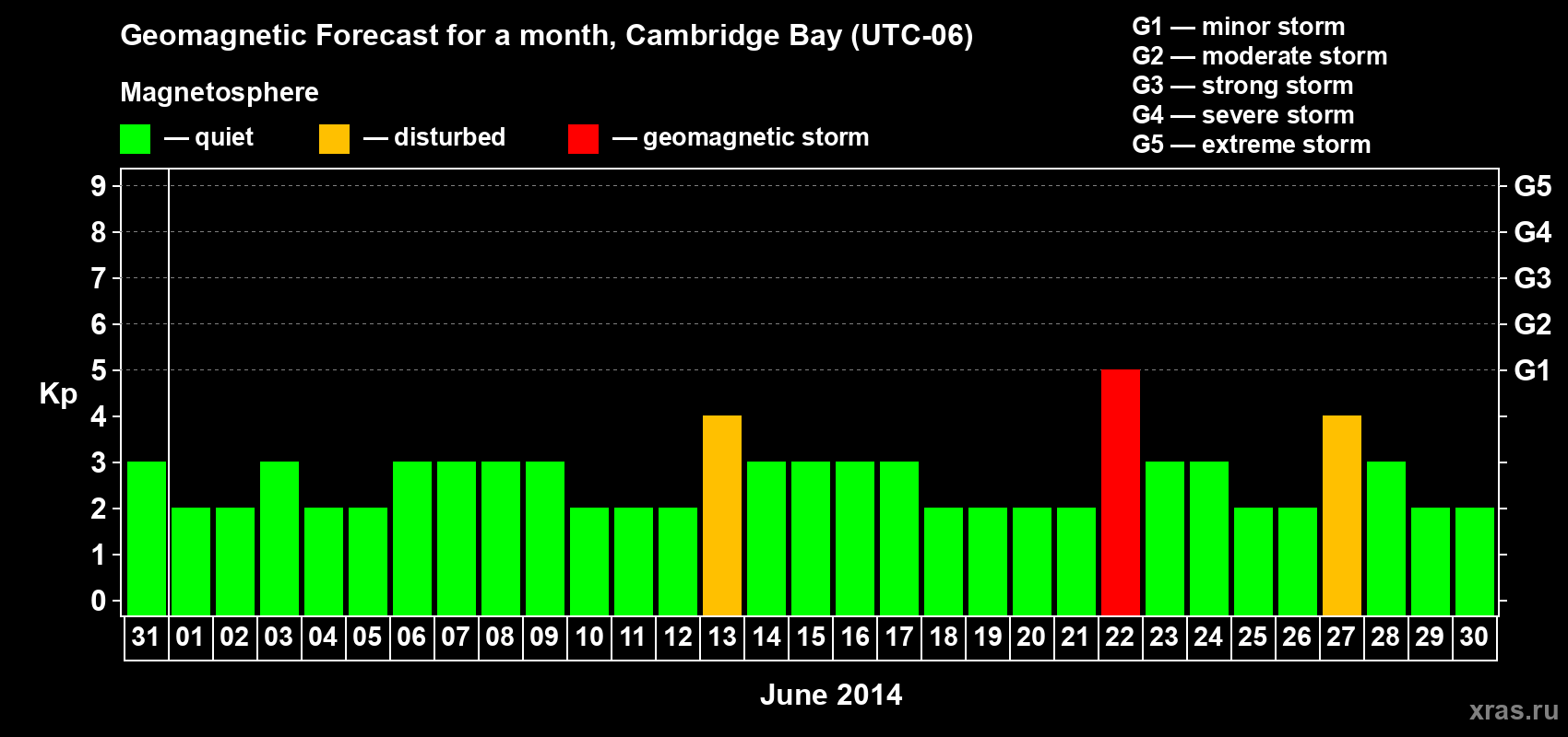 Forecast of the daily maximal value of geomagnetic index Kp for <b>1 month</b> (31 days) <b>from May 31, 2014 to Jun 30, 2014</b>