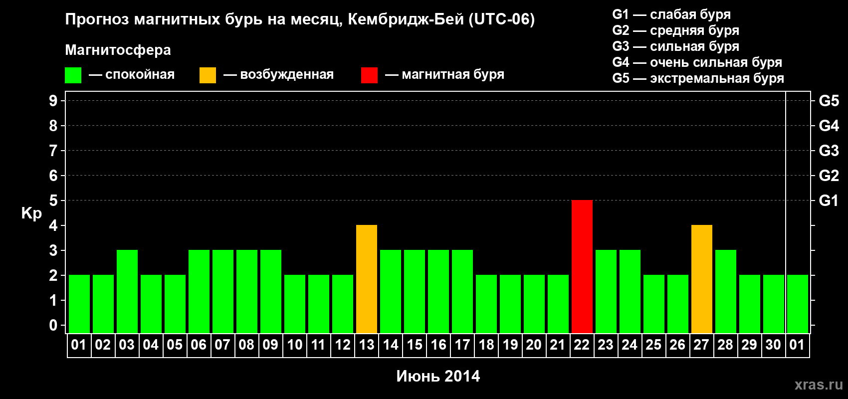 Прогноз максимального суточного геомагнитного индекса Kp на <b>1 месяц</b> (31 день) <b>с 01 июня по 01 июля 2014 г</b>
