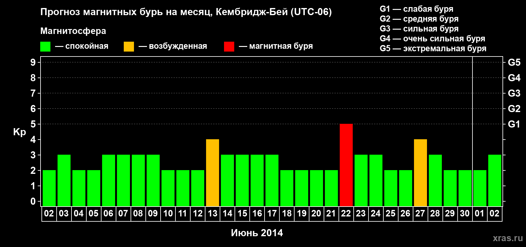 Прогноз максимального суточного геомагнитного индекса Kp на <b>1 месяц</b> (31 день) <b>с 02 июня по 02 июля 2014 г</b>