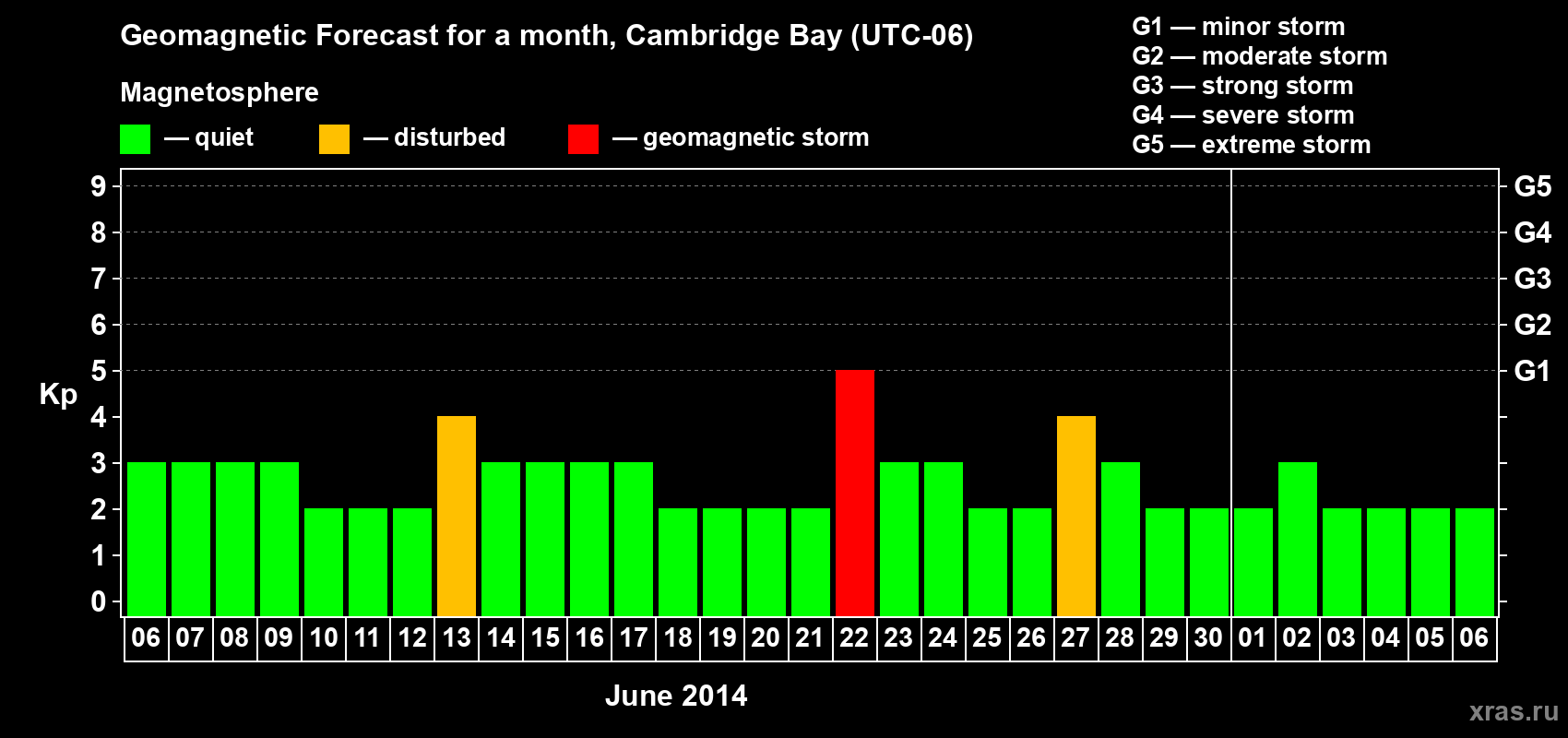 Forecast of the daily maximal value of geomagnetic index Kp for <b>1 month</b> (31 days) <b>from Jun 06, 2014 to Jul 06, 2014</b>