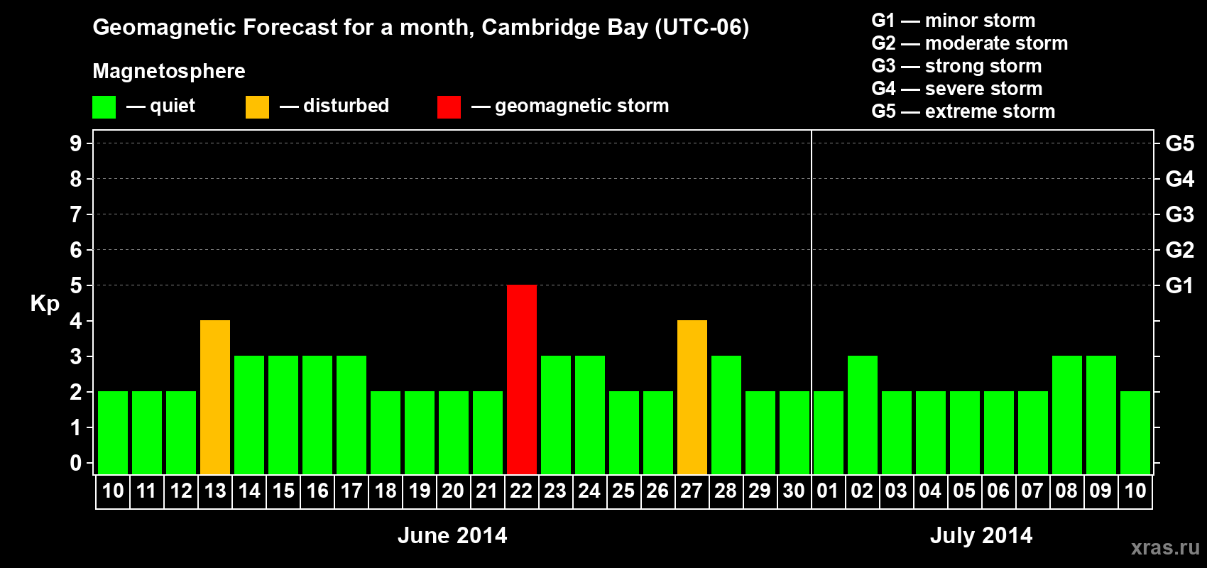 Forecast of the daily maximal value of geomagnetic index Kp for <b>1 month</b> (31 days) <b>from Jun 10, 2014 to Jul 10, 2014</b>