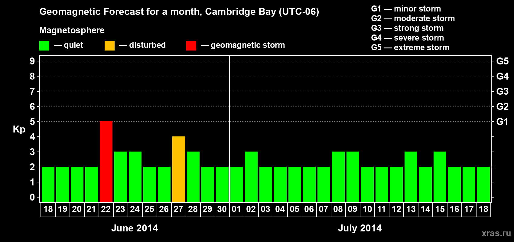 Forecast of the daily maximal value of geomagnetic index Kp for <b>1 month</b> (31 days) <b>from Jun 18, 2014 to Jul 18, 2014</b>
