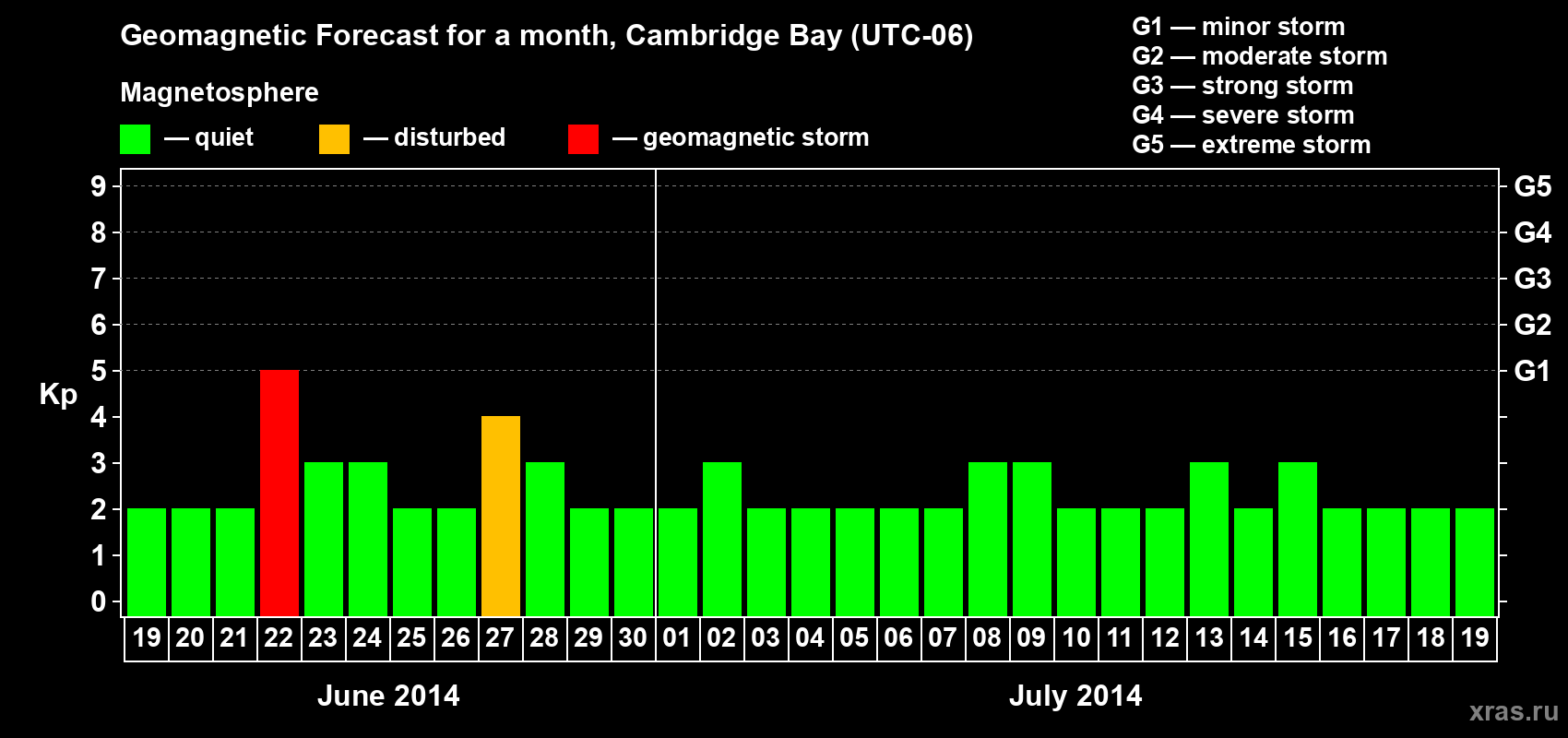 Forecast of the daily maximal value of geomagnetic index Kp for <b>1 month</b> (31 days) <b>from Jun 19, 2014 to Jul 19, 2014</b>