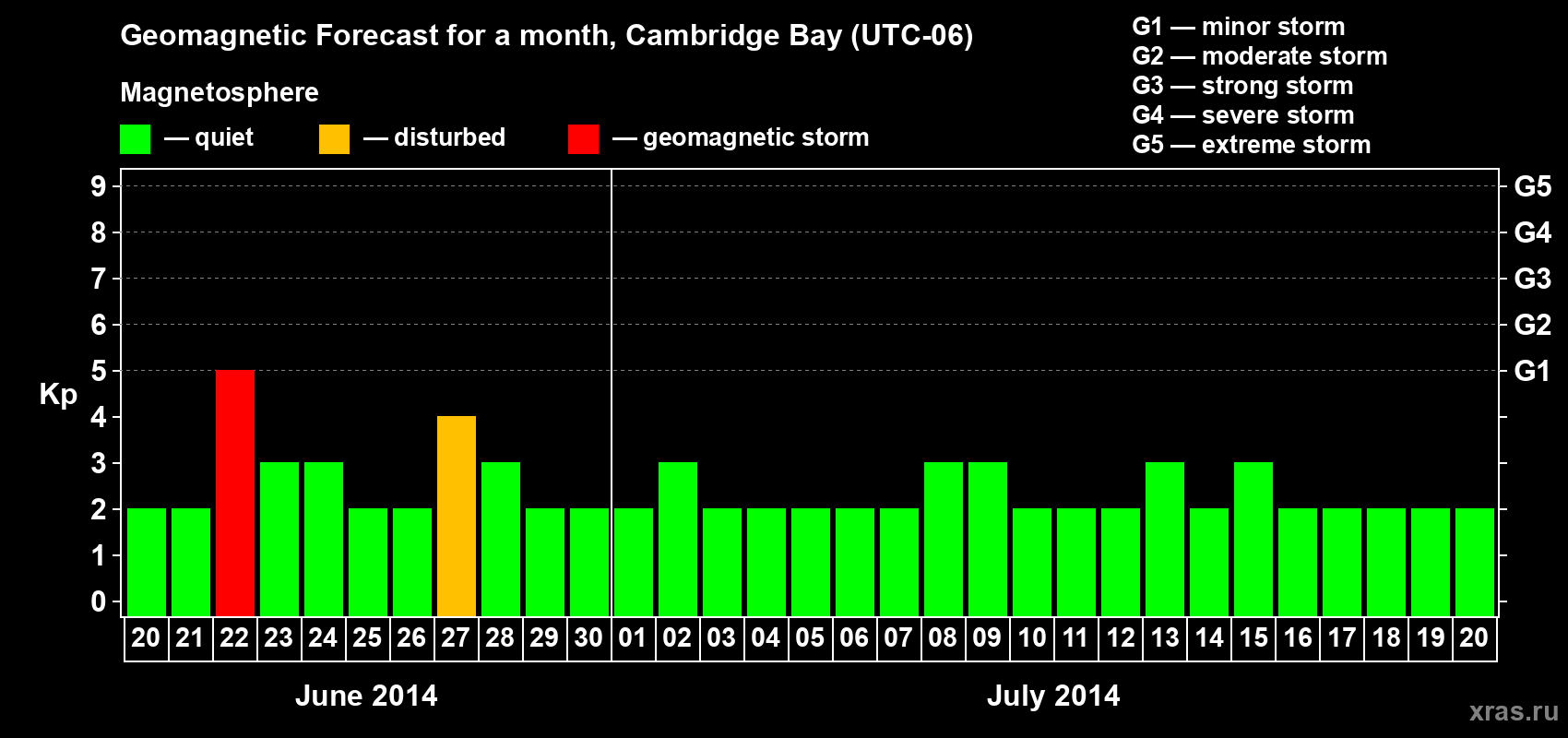 Forecast of the daily maximal value of geomagnetic index Kp for <b>1 month</b> (31 days) <b>from Jun 20, 2014 to Jul 20, 2014</b>