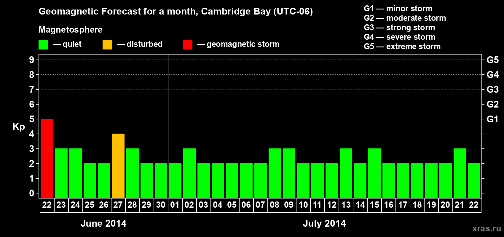 Forecast of the daily maximal value of geomagnetic index Kp for <b>1 month</b> (31 days) <b>from Jun 22, 2014 to Jul 22, 2014</b>