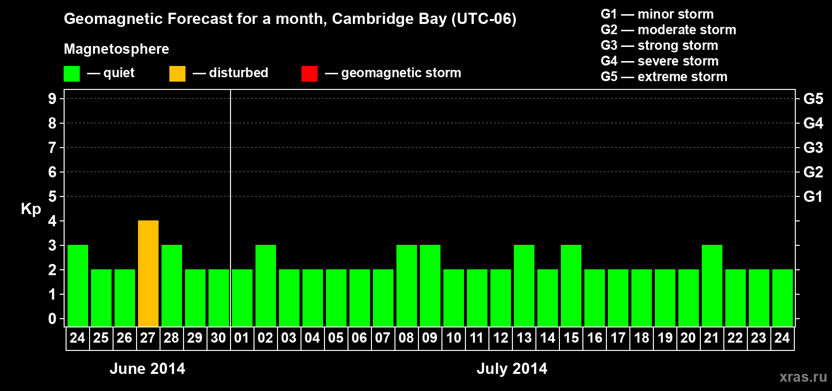 Forecast of the daily maximal value of geomagnetic index Kp for <b>1 month</b> (31 days) <b>from Jun 24, 2014 to Jul 24, 2014</b>