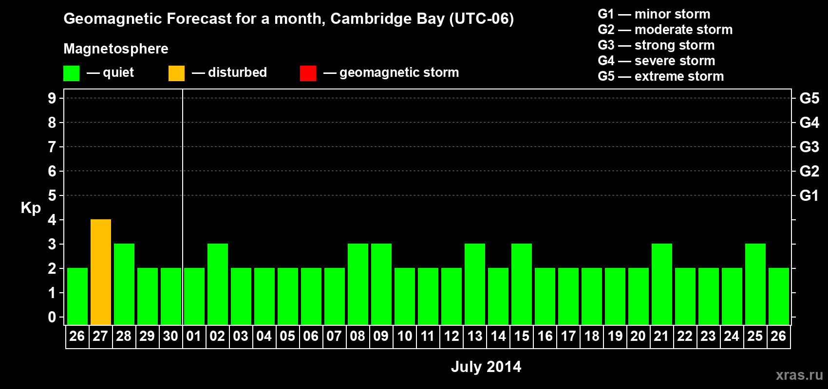 Forecast of the daily maximal value of geomagnetic index Kp for <b>1 month</b> (31 days) <b>from Jun 26, 2014 to Jul 26, 2014</b>
