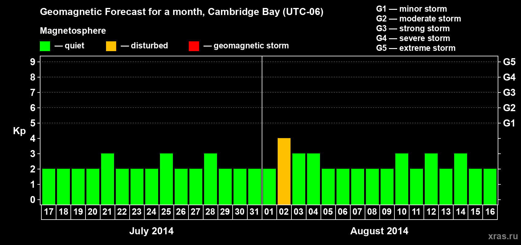 Forecast of the daily maximal value of geomagnetic index Kp for <b>1 month</b> (31 days) <b>from Jul 17, 2014 to Aug 16, 2014</b>