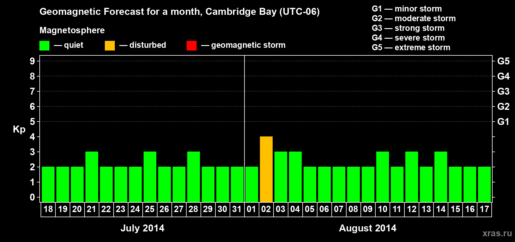 Forecast of the daily maximal value of geomagnetic index Kp for <b>1 month</b> (31 days) <b>from Jul 18, 2014 to Aug 17, 2014</b>