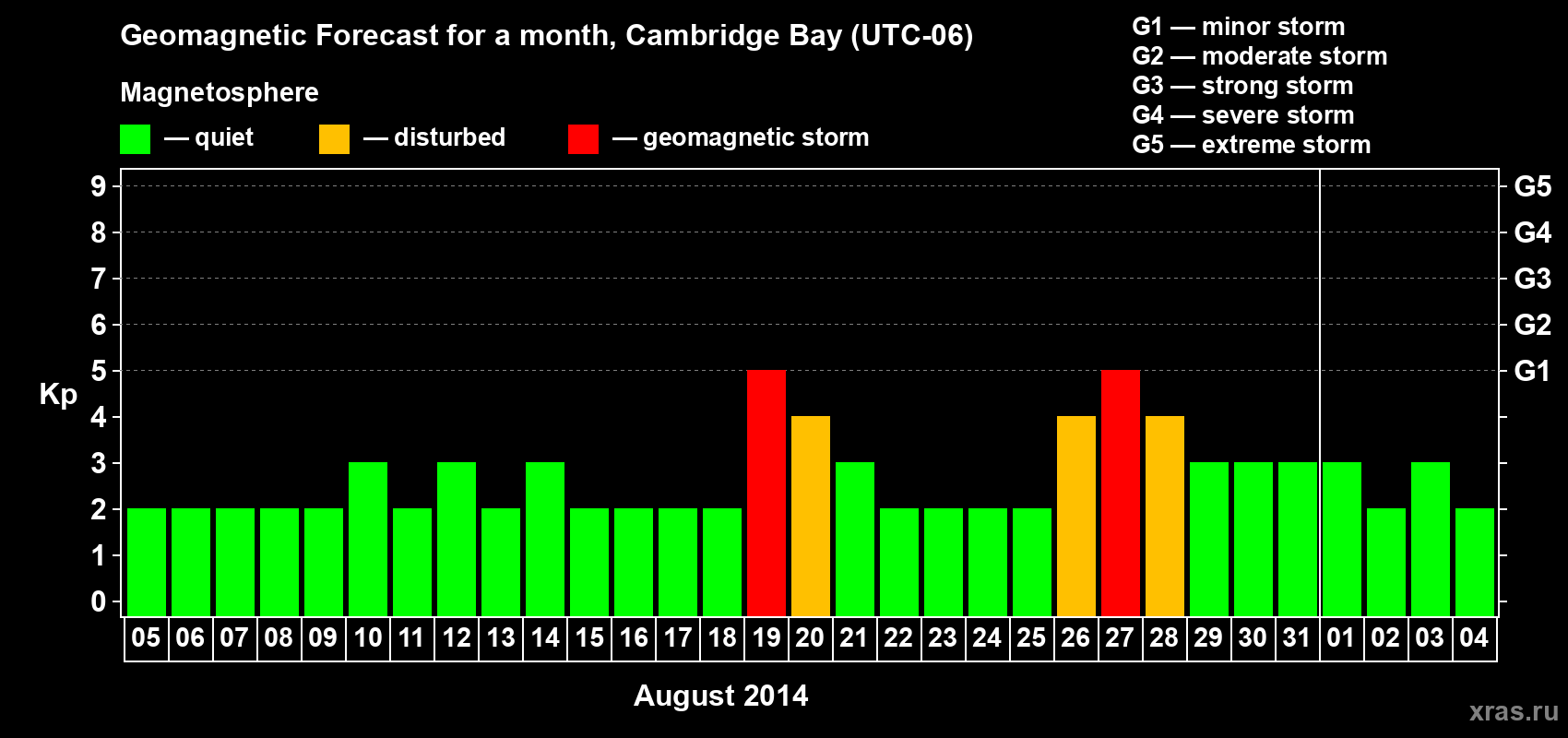 Forecast of the daily maximal value of geomagnetic index Kp for <b>1 month</b> (31 days) <b>from Aug 05, 2014 to Sep 04, 2014</b>