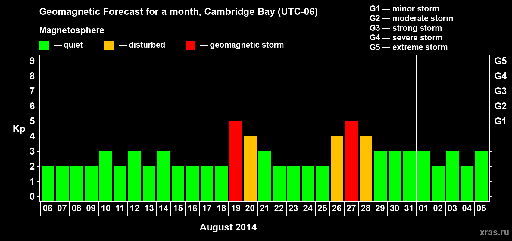 Forecast of the daily maximal value of geomagnetic index Kp for <b>1 month</b> (31 days) <b>from Aug 06, 2014 to Sep 05, 2014</b>