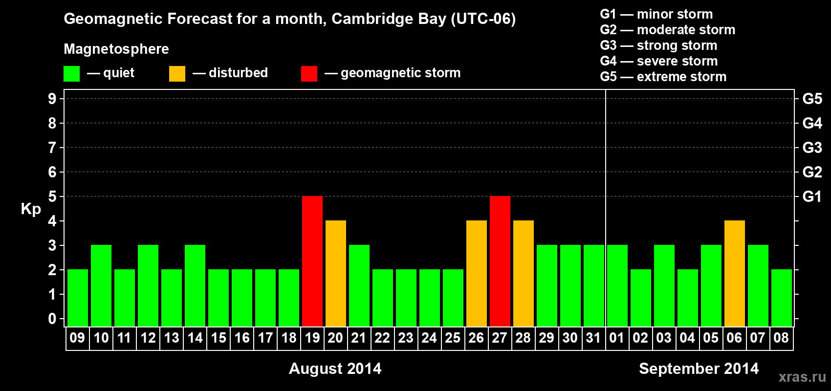 Forecast of the daily maximal value of geomagnetic index Kp for <b>1 month</b> (31 days) <b>from Aug 09, 2014 to Sep 08, 2014</b>