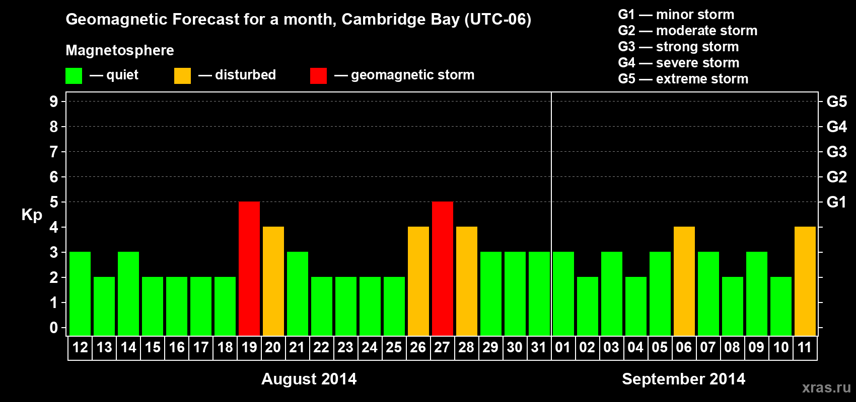Forecast of the daily maximal value of geomagnetic index Kp for <b>1 month</b> (31 days) <b>from Aug 12, 2014 to Sep 11, 2014</b>