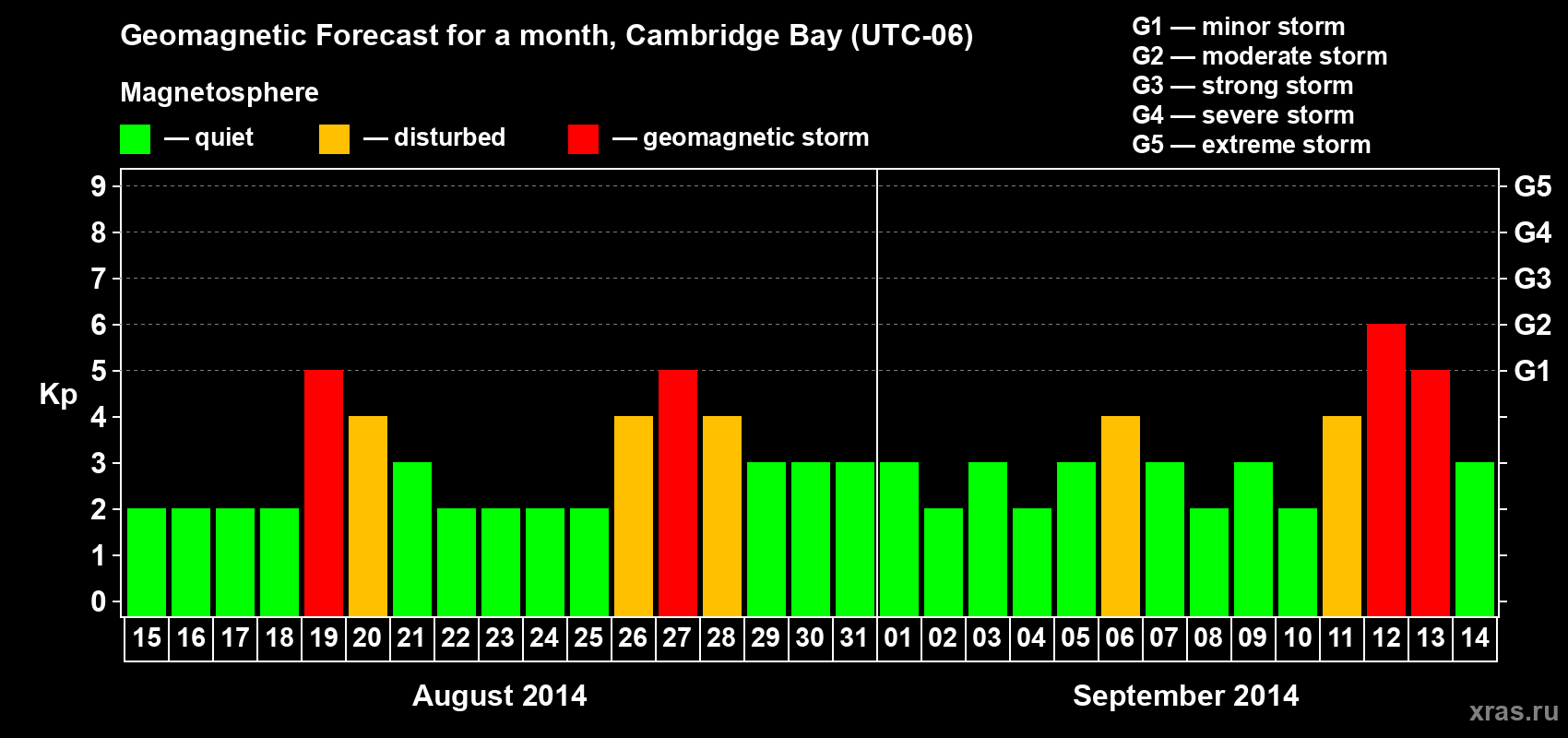 Forecast of the daily maximal value of geomagnetic index Kp for <b>1 month</b> (31 days) <b>from Aug 15, 2014 to Sep 14, 2014</b>
