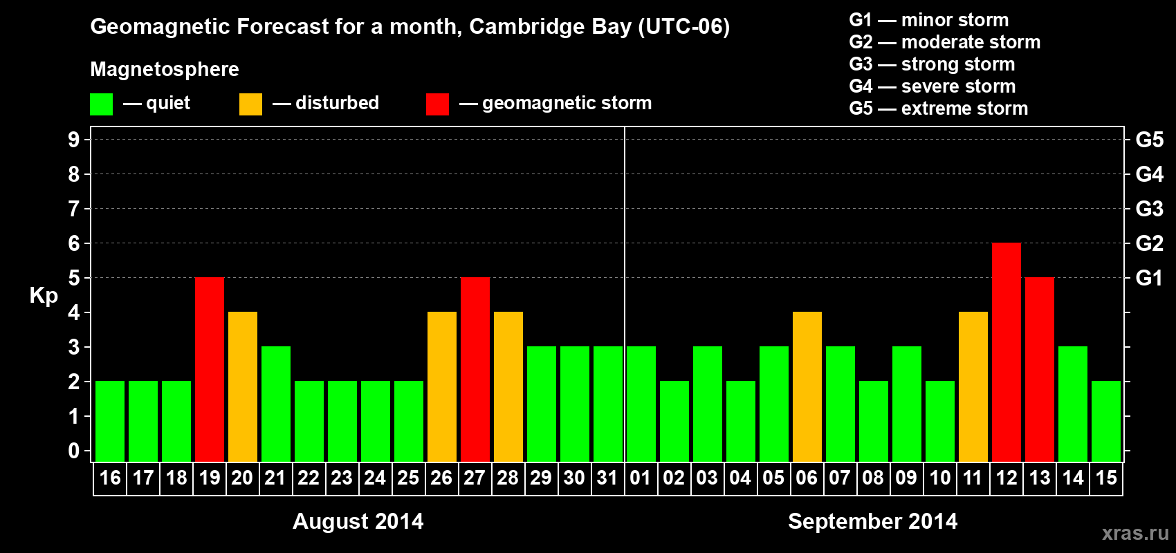 Forecast of the daily maximal value of geomagnetic index Kp for <b>1 month</b> (31 days) <b>from Aug 16, 2014 to Sep 15, 2014</b>