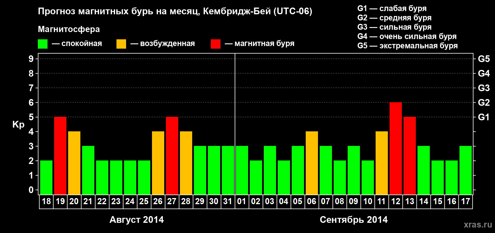 Прогноз максимального суточного геомагнитного индекса Kp на <b>1 месяц</b> (31 день) <b>с 18 августа по 17 сентября 2014 г</b>