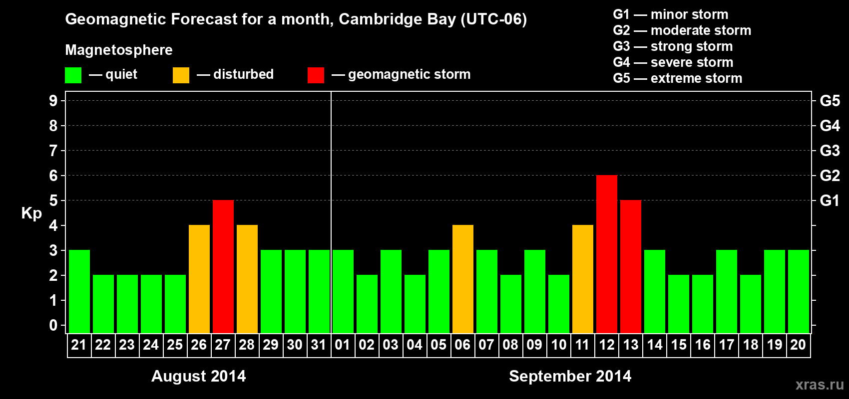 Forecast of the daily maximal value of geomagnetic index Kp for <b>1 month</b> (31 days) <b>from Aug 21, 2014 to Sep 20, 2014</b>