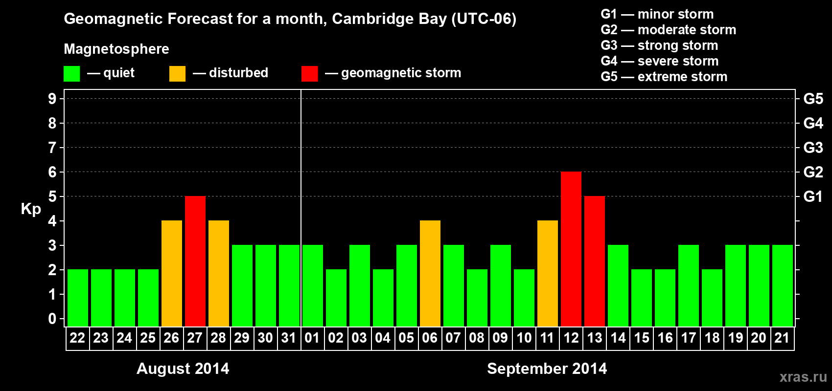 Forecast of the daily maximal value of geomagnetic index Kp for <b>1 month</b> (31 days) <b>from Aug 22, 2014 to Sep 21, 2014</b>