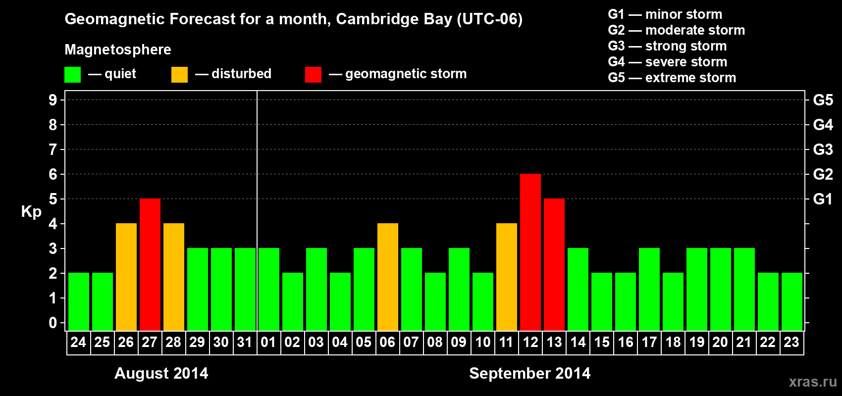 Forecast of the daily maximal value of geomagnetic index Kp for <b>1 month</b> (31 days) <b>from Aug 24, 2014 to Sep 23, 2014</b>